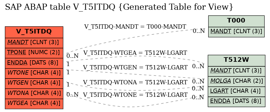 E-R Diagram for table V_T5ITDQ (Generated Table for View)