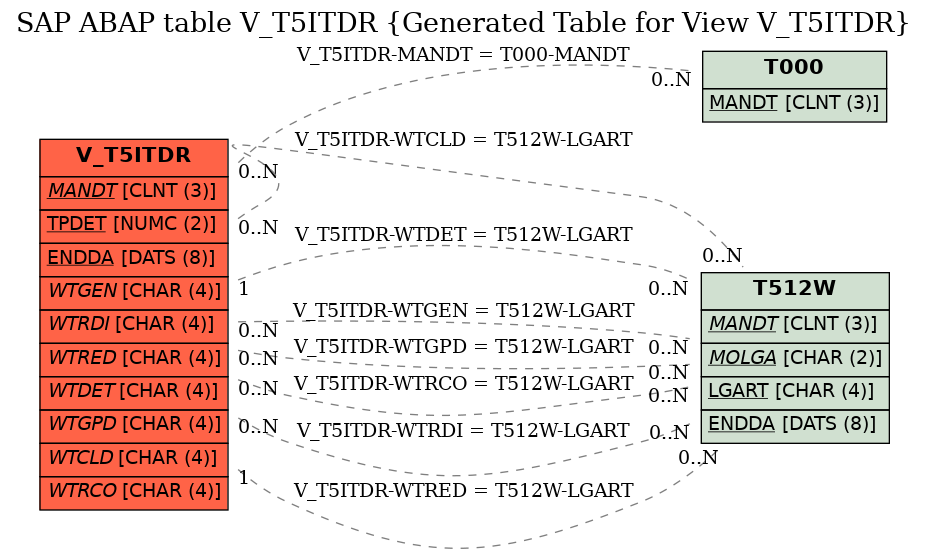 E-R Diagram for table V_T5ITDR (Generated Table for View V_T5ITDR)