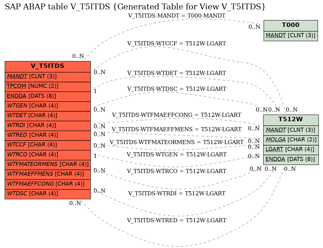 E-R Diagram for table V_T5ITDS (Generated Table for View V_T5ITDS)