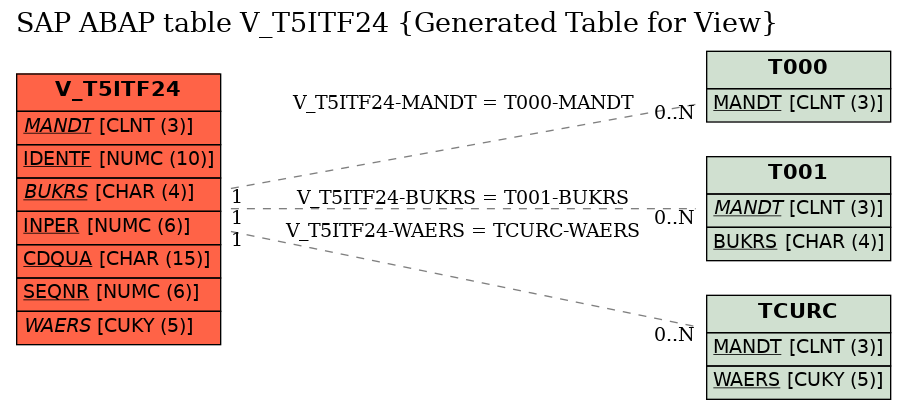 E-R Diagram for table V_T5ITF24 (Generated Table for View)