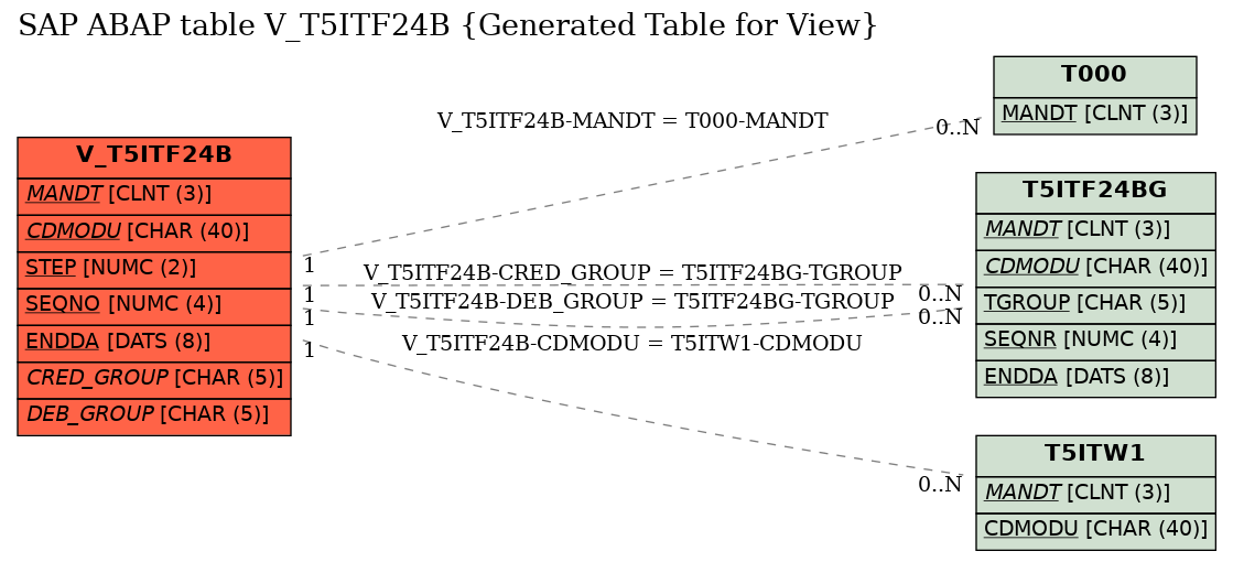 E-R Diagram for table V_T5ITF24B (Generated Table for View)
