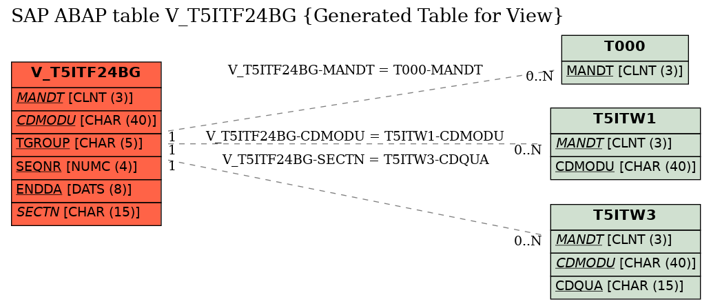 E-R Diagram for table V_T5ITF24BG (Generated Table for View)