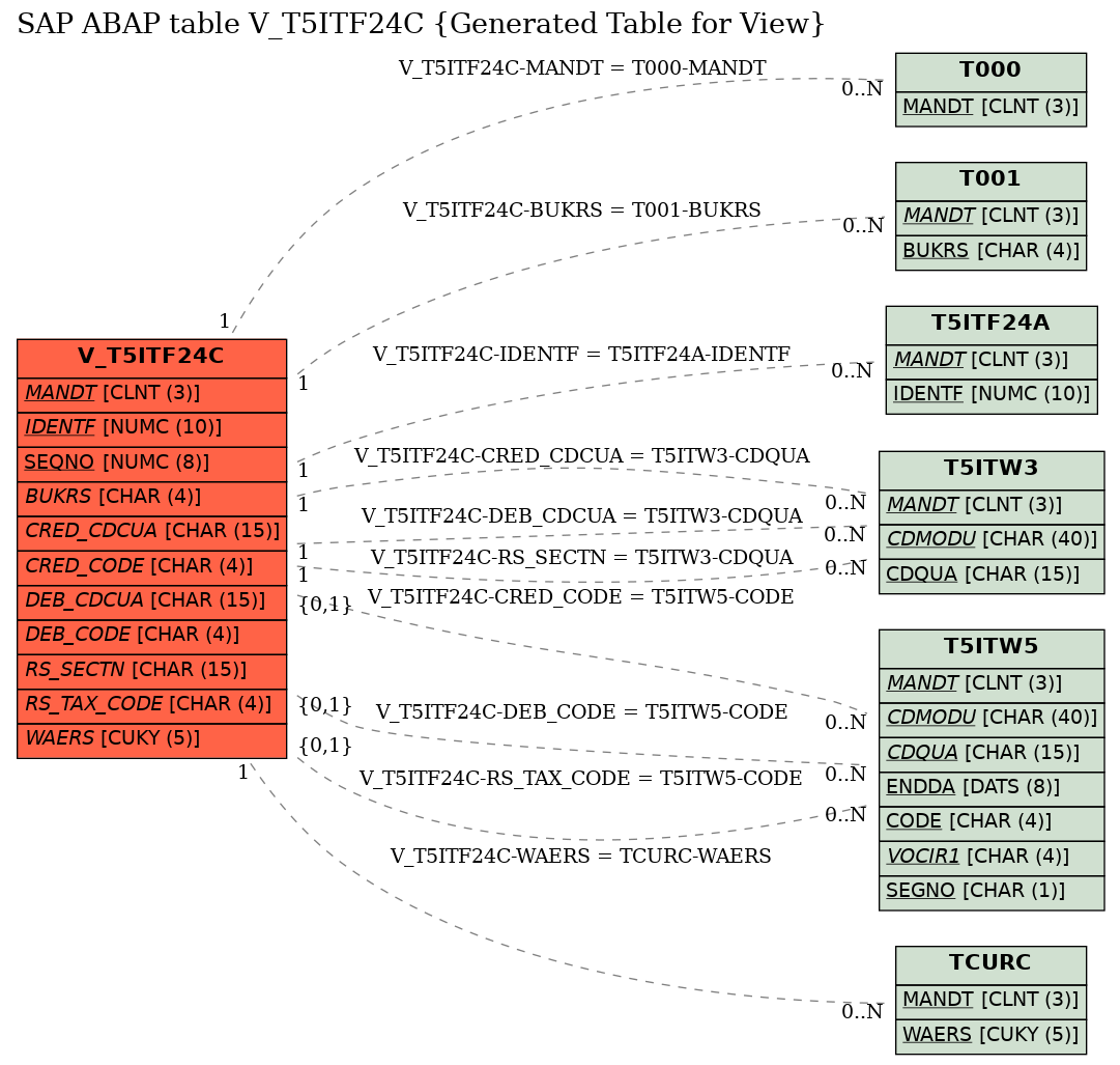 E-R Diagram for table V_T5ITF24C (Generated Table for View)