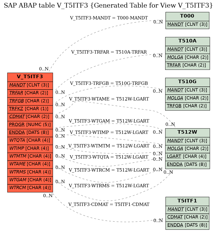 E-R Diagram for table V_T5ITF3 (Generated Table for View V_T5ITF3)