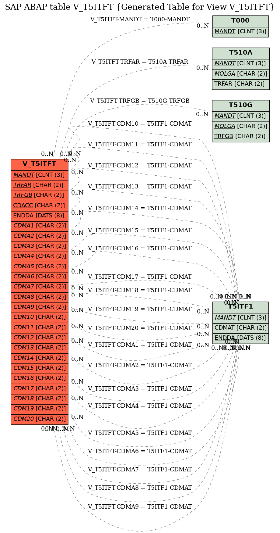 E-R Diagram for table V_T5ITFT (Generated Table for View V_T5ITFT)