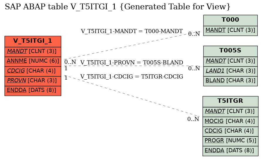 E-R Diagram for table V_T5ITGI_1 (Generated Table for View)