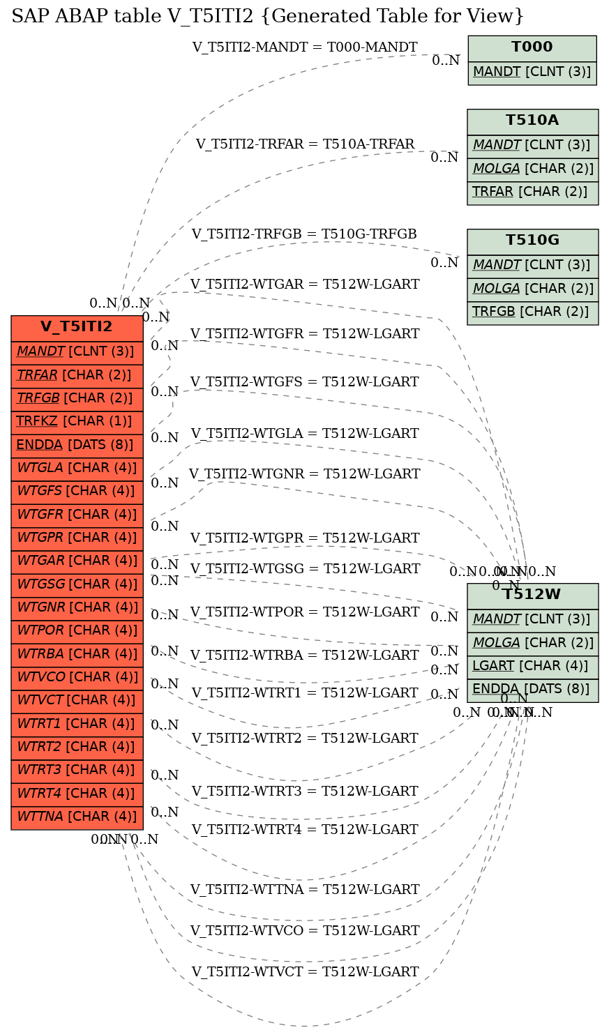 E-R Diagram for table V_T5ITI2 (Generated Table for View)