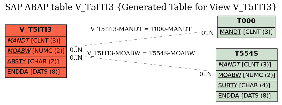 E-R Diagram for table V_T5ITI3 (Generated Table for View V_T5ITI3)