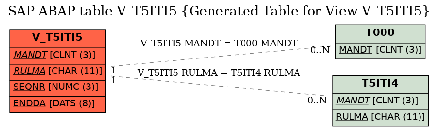 E-R Diagram for table V_T5ITI5 (Generated Table for View V_T5ITI5)