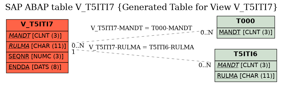 E-R Diagram for table V_T5ITI7 (Generated Table for View V_T5ITI7)