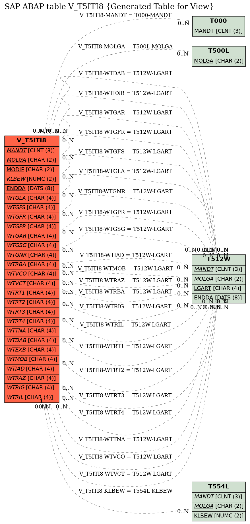 E-R Diagram for table V_T5ITI8 (Generated Table for View)