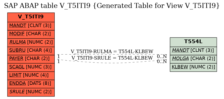 E-R Diagram for table V_T5ITI9 (Generated Table for View V_T5ITI9)