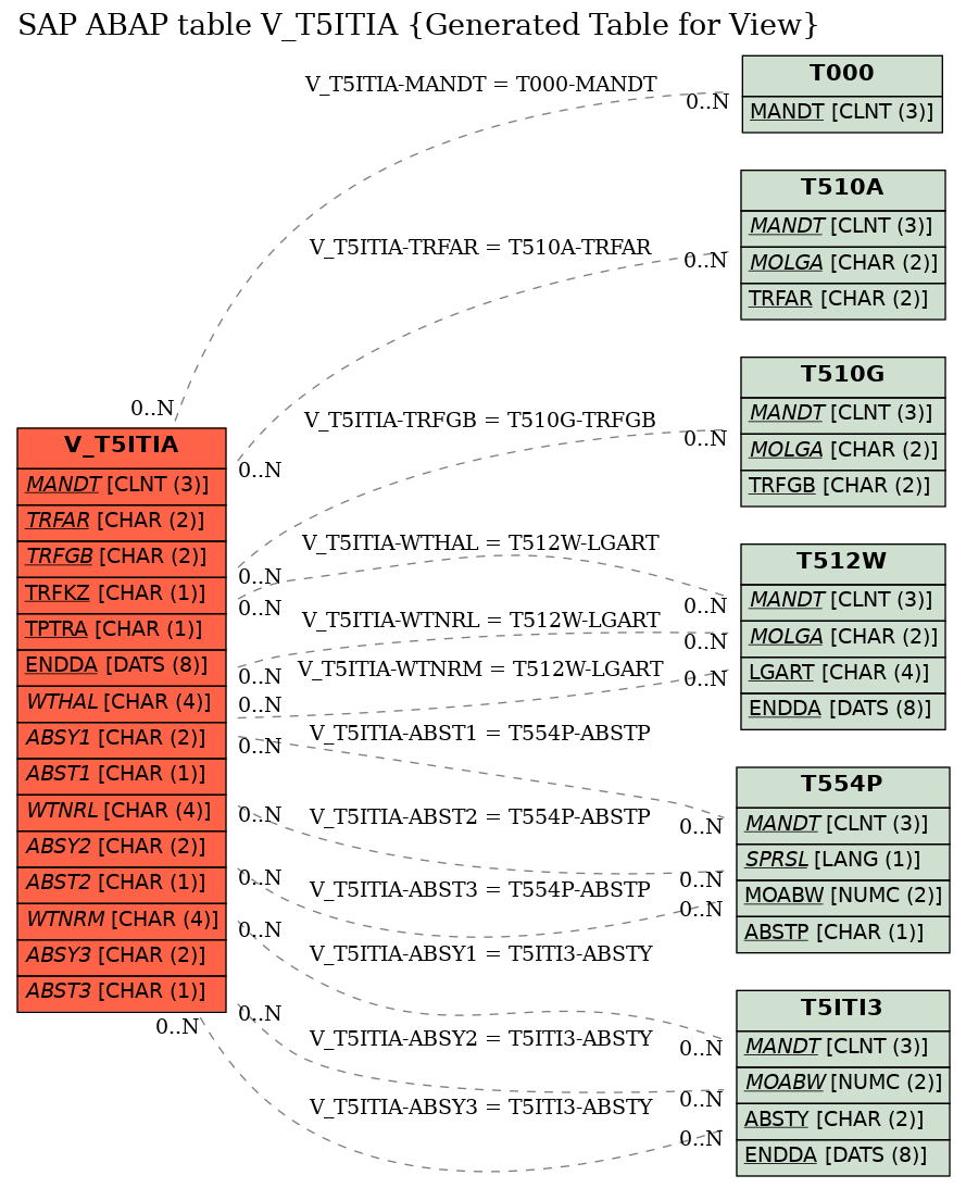 E-R Diagram for table V_T5ITIA (Generated Table for View)