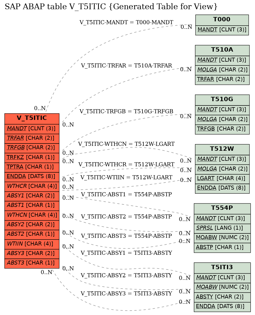 E-R Diagram for table V_T5ITIC (Generated Table for View)