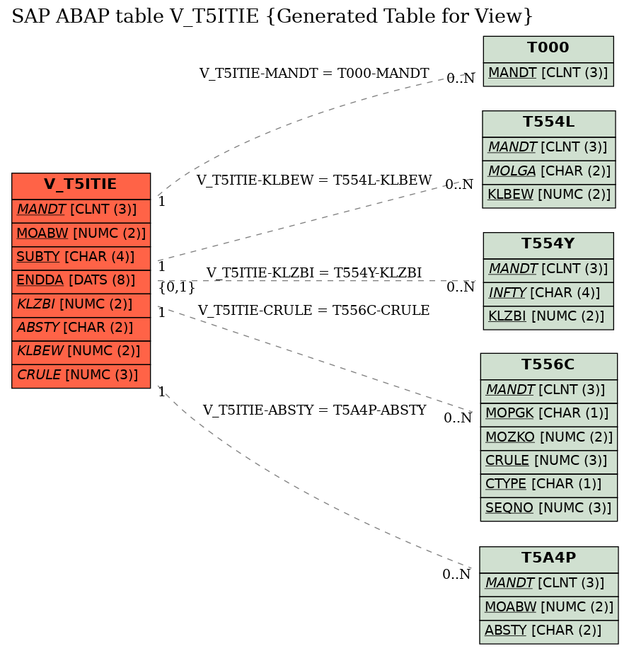 E-R Diagram for table V_T5ITIE (Generated Table for View)