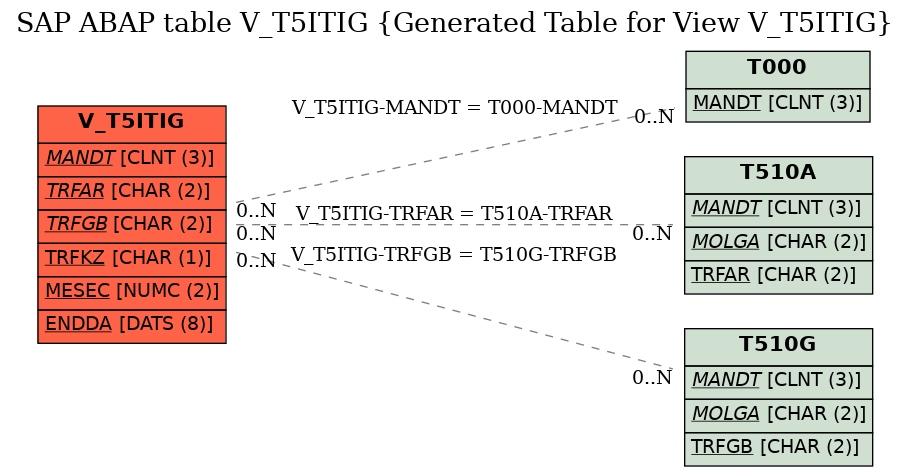 E-R Diagram for table V_T5ITIG (Generated Table for View V_T5ITIG)