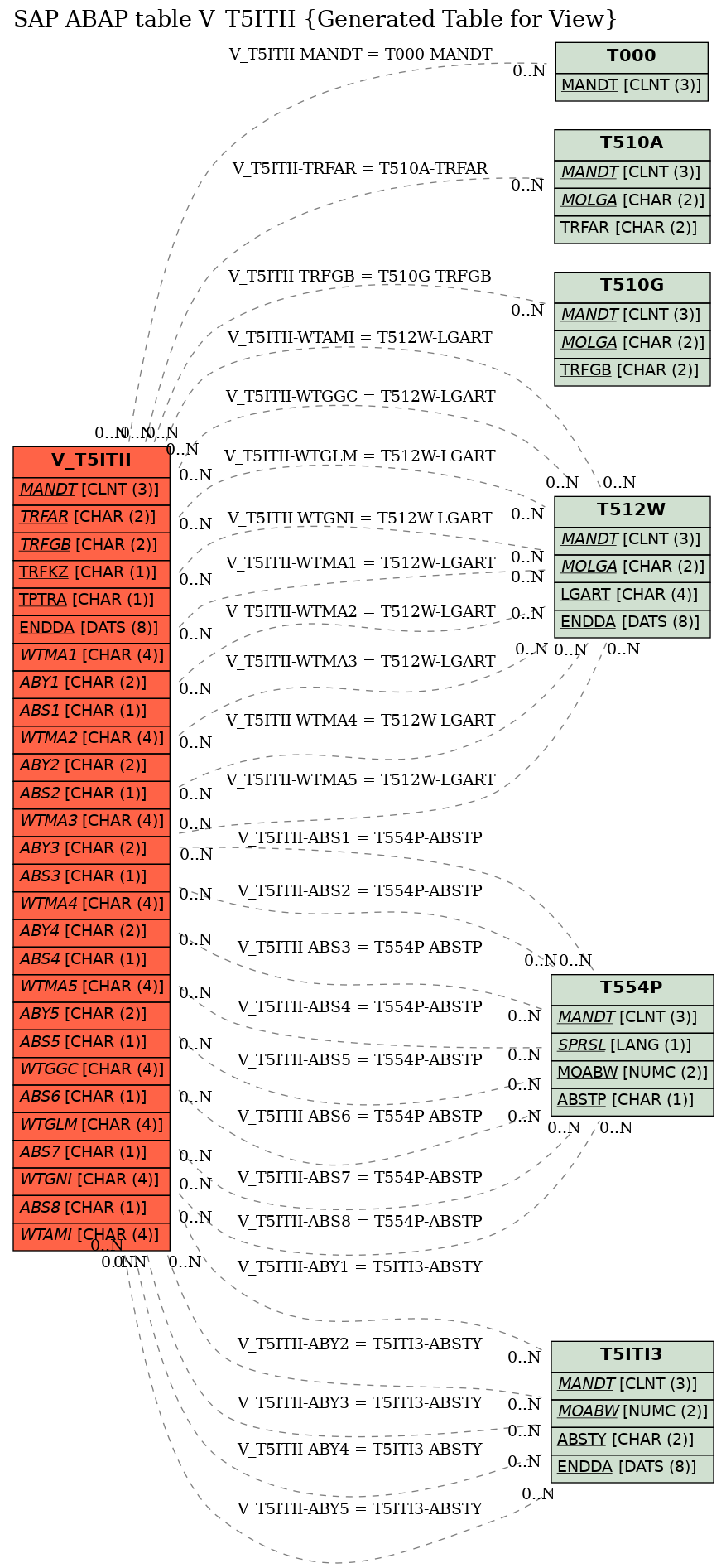 E-R Diagram for table V_T5ITII (Generated Table for View)