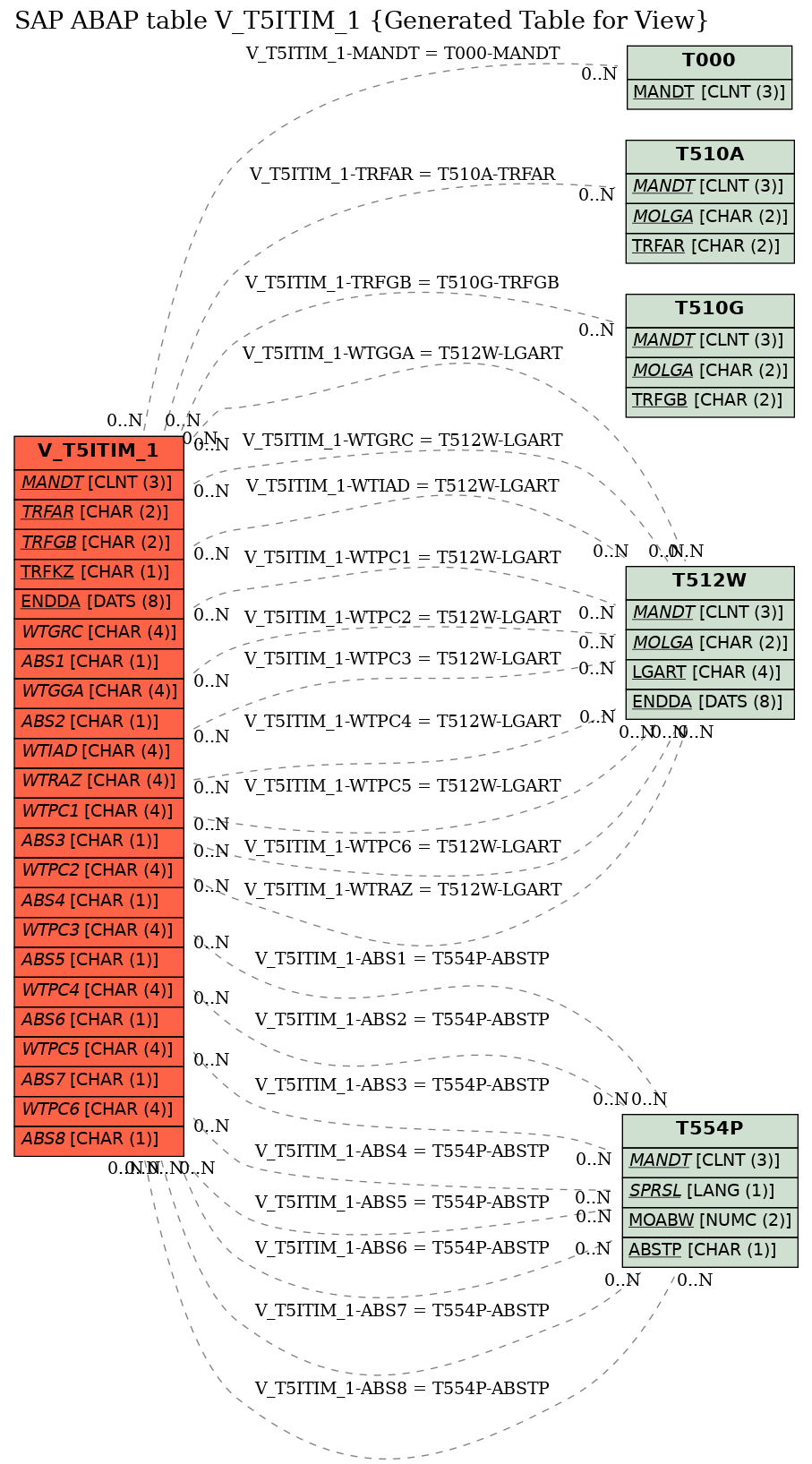 E-R Diagram for table V_T5ITIM_1 (Generated Table for View)