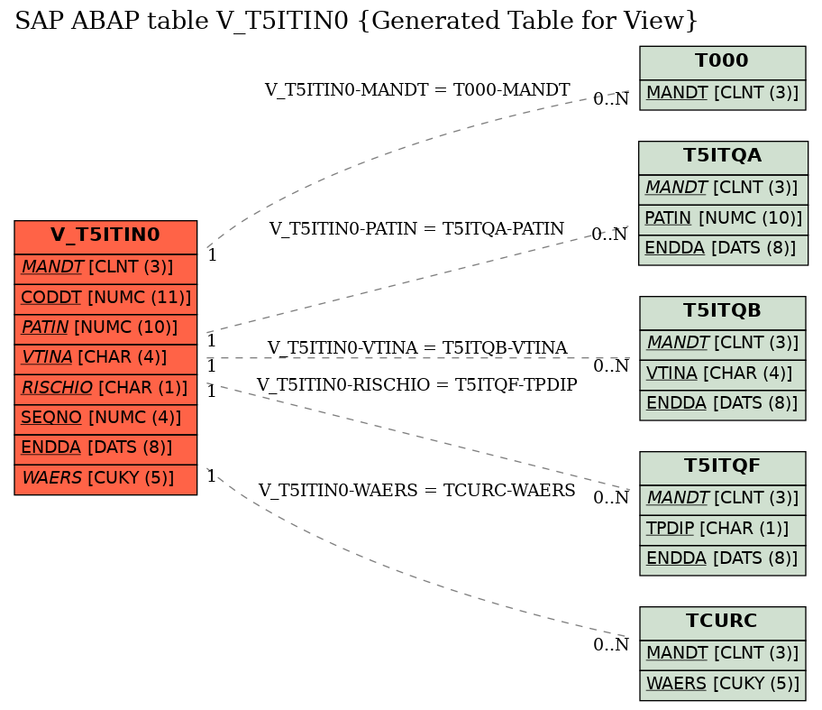 E-R Diagram for table V_T5ITIN0 (Generated Table for View)