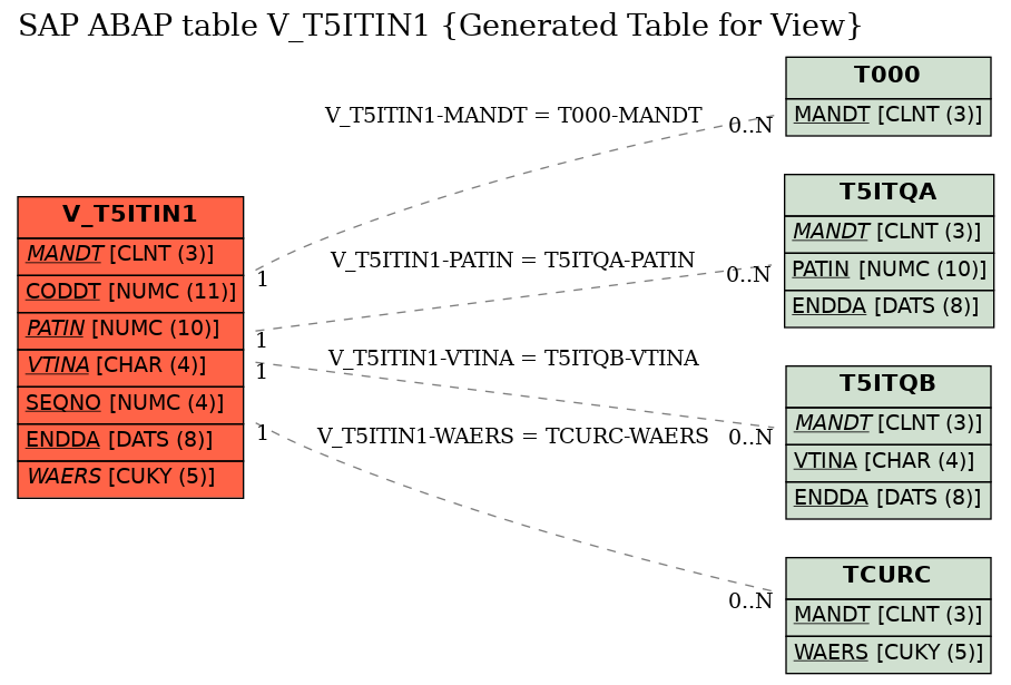 E-R Diagram for table V_T5ITIN1 (Generated Table for View)