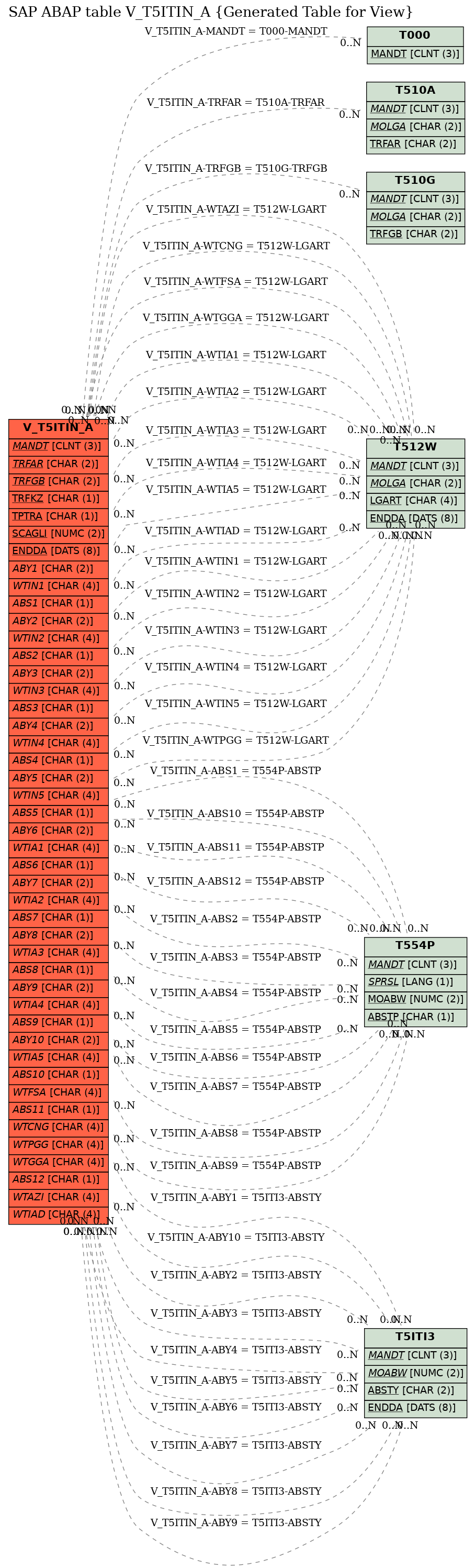 E-R Diagram for table V_T5ITIN_A (Generated Table for View)