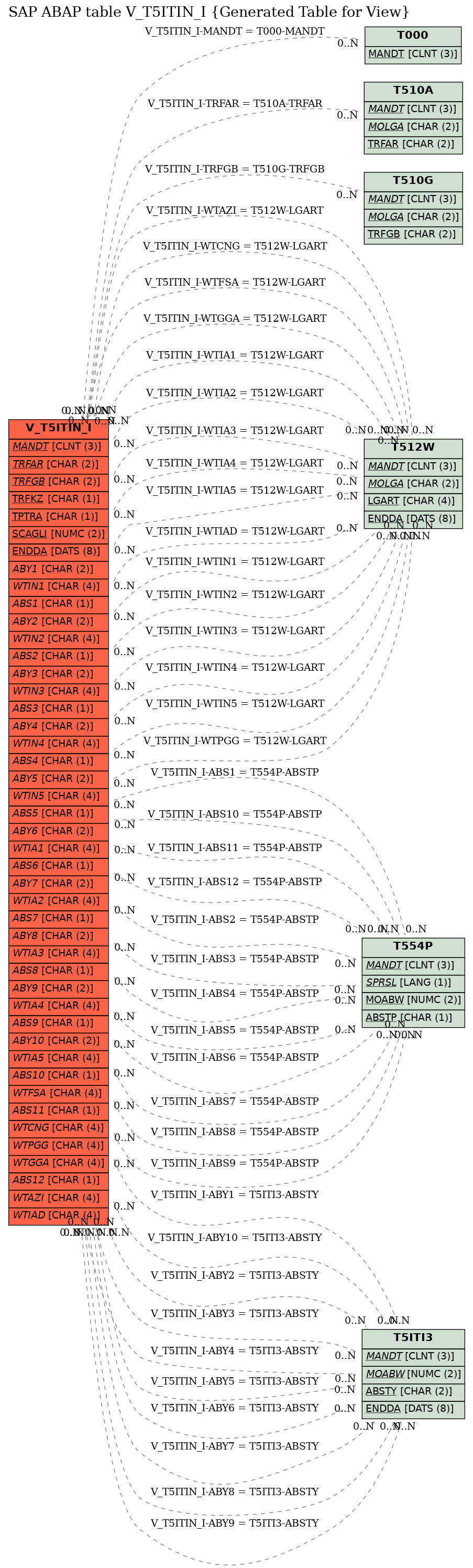 E-R Diagram for table V_T5ITIN_I (Generated Table for View)