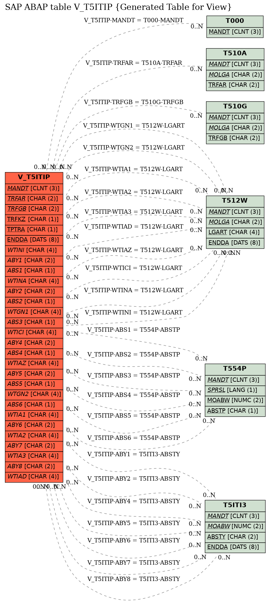 E-R Diagram for table V_T5ITIP (Generated Table for View)