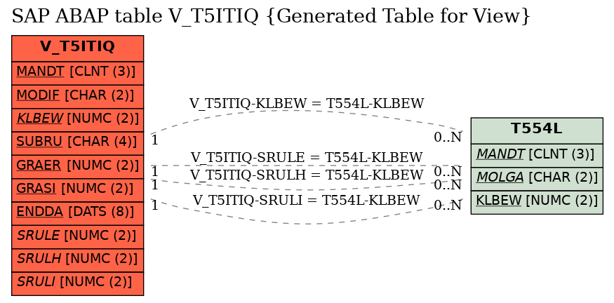 E-R Diagram for table V_T5ITIQ (Generated Table for View)