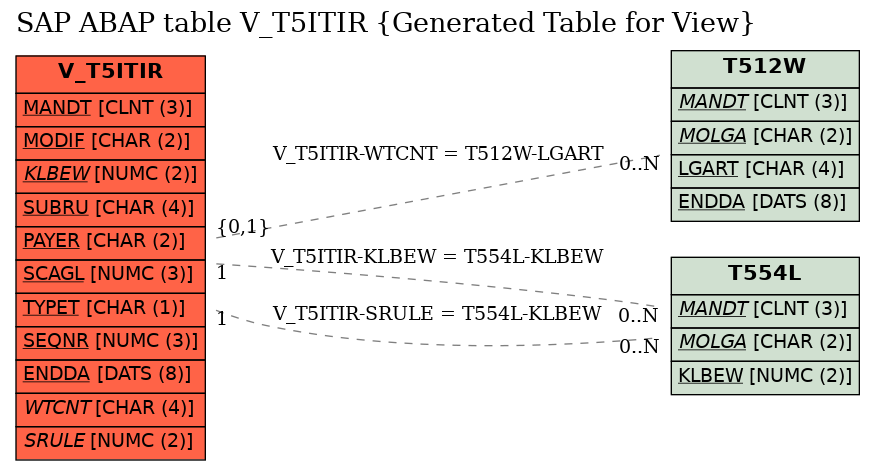 E-R Diagram for table V_T5ITIR (Generated Table for View)