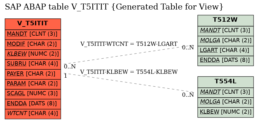 E-R Diagram for table V_T5ITIT (Generated Table for View)