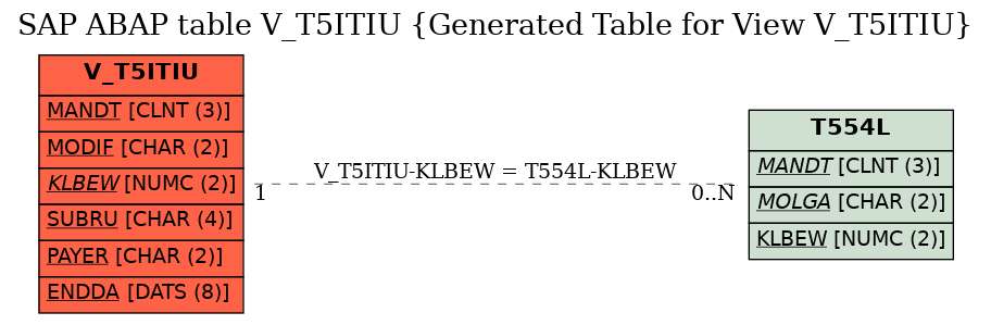 E-R Diagram for table V_T5ITIU (Generated Table for View V_T5ITIU)