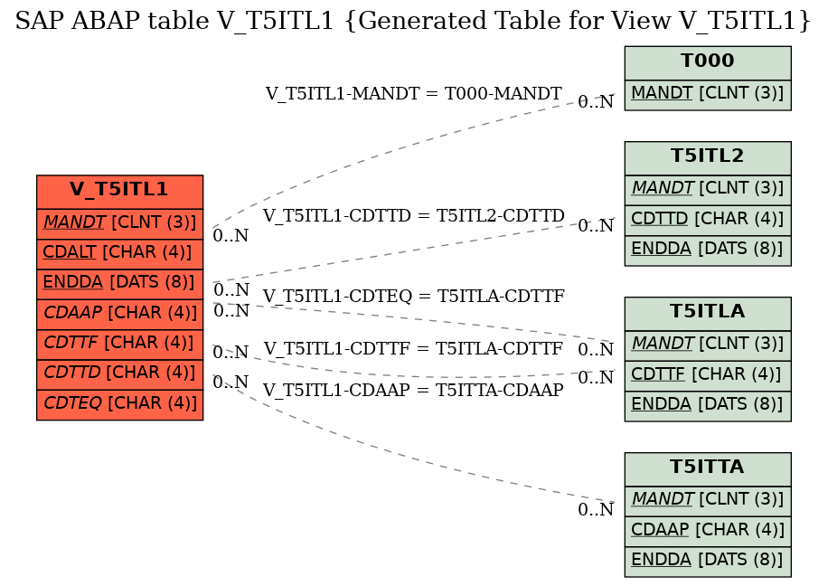 E-R Diagram for table V_T5ITL1 (Generated Table for View V_T5ITL1)