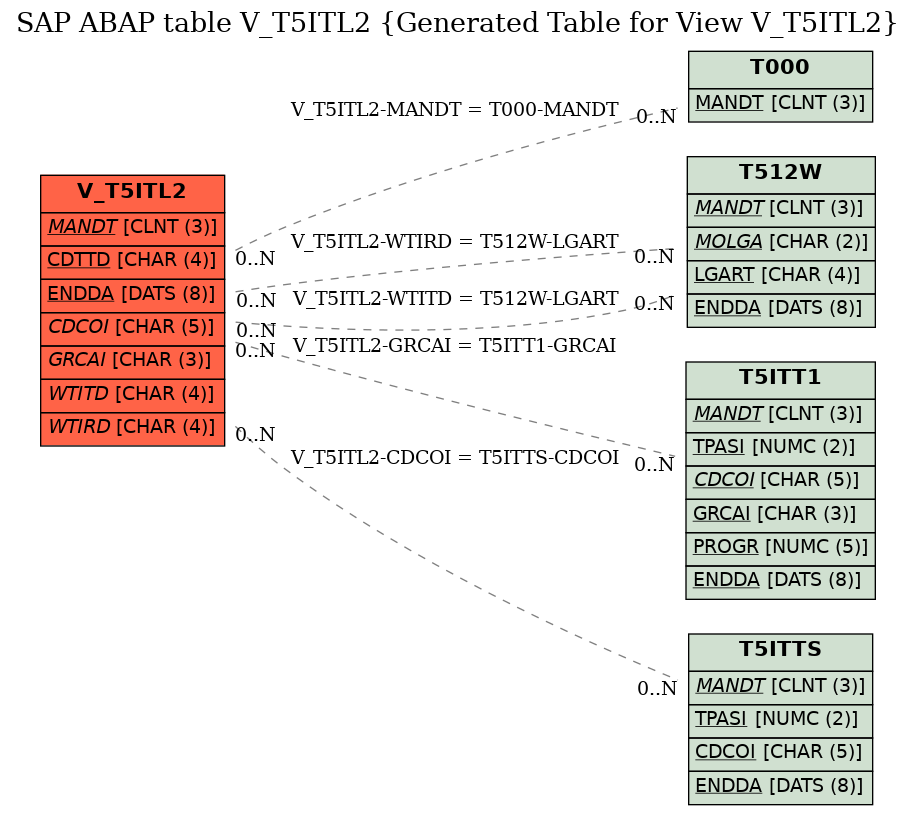 E-R Diagram for table V_T5ITL2 (Generated Table for View V_T5ITL2)