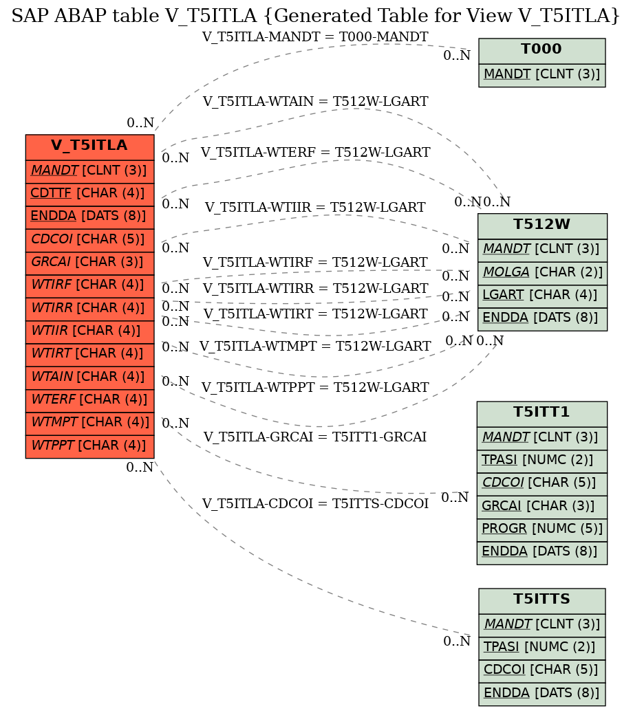 E-R Diagram for table V_T5ITLA (Generated Table for View V_T5ITLA)