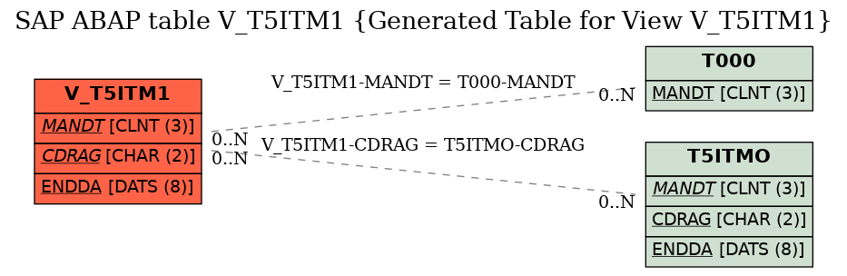 E-R Diagram for table V_T5ITM1 (Generated Table for View V_T5ITM1)