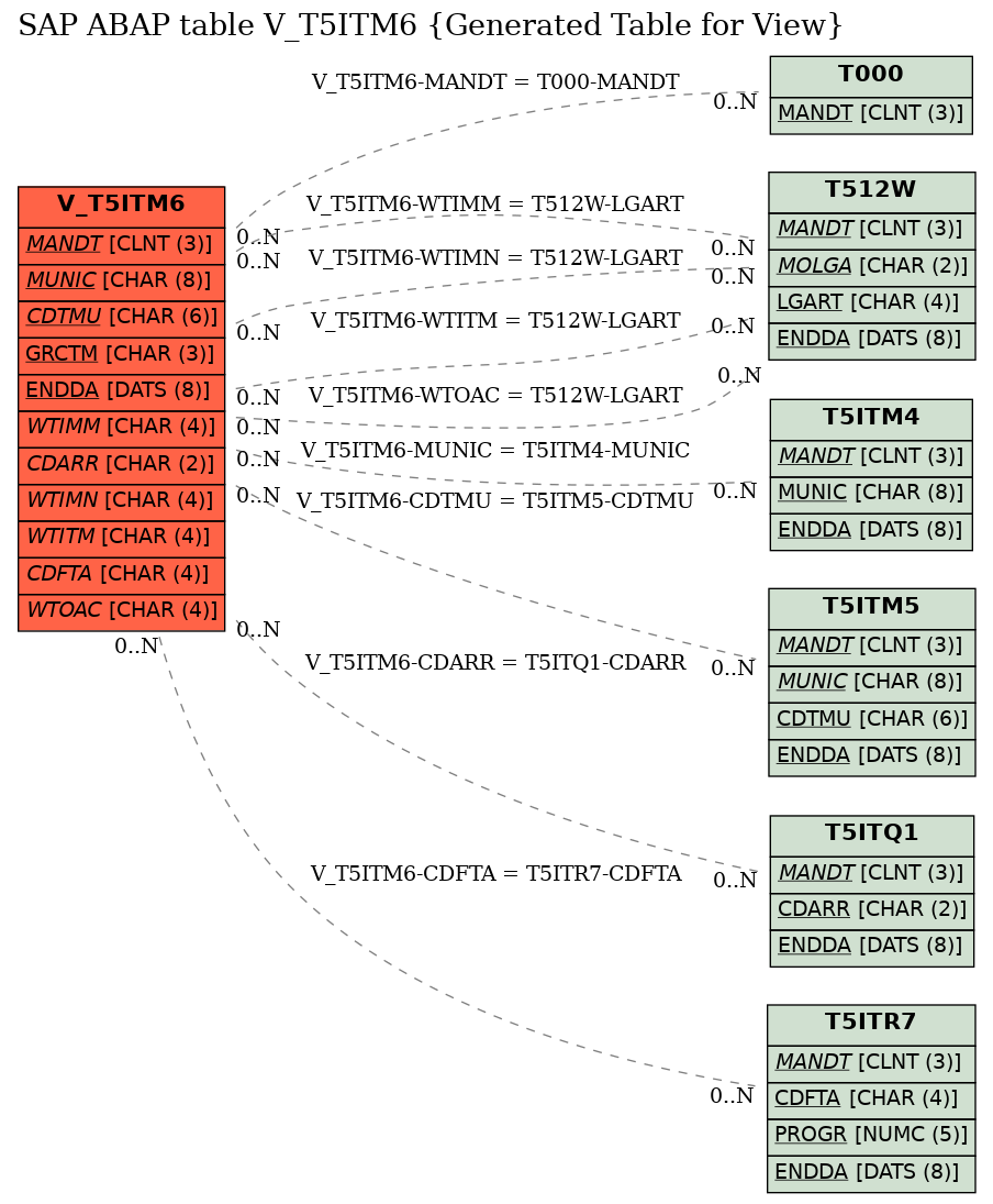 E-R Diagram for table V_T5ITM6 (Generated Table for View)