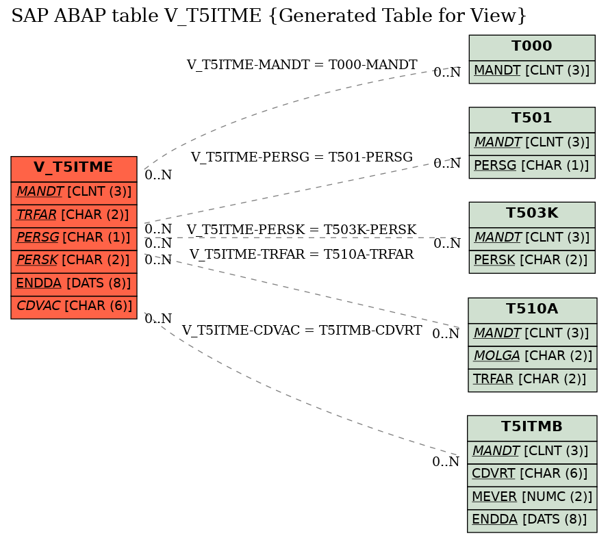 E-R Diagram for table V_T5ITME (Generated Table for View)