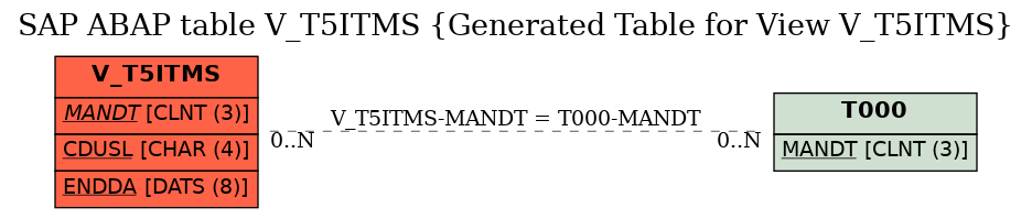 E-R Diagram for table V_T5ITMS (Generated Table for View V_T5ITMS)