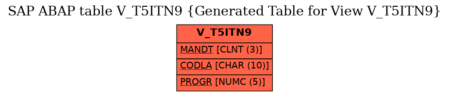 E-R Diagram for table V_T5ITN9 (Generated Table for View V_T5ITN9)