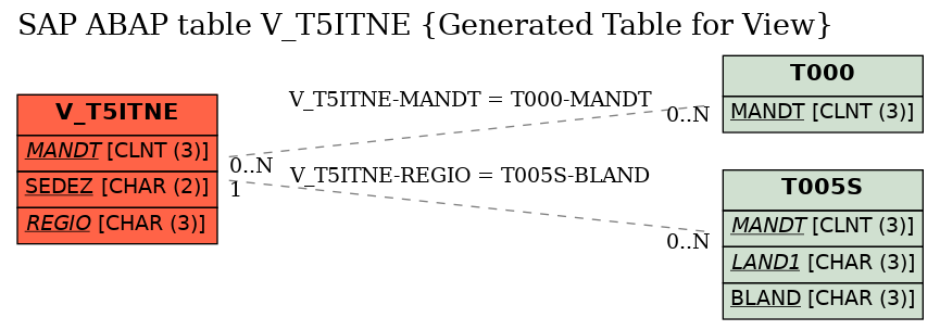 E-R Diagram for table V_T5ITNE (Generated Table for View)