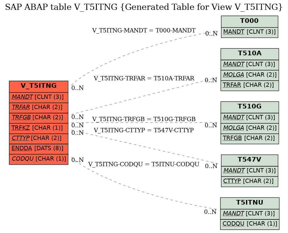 E-R Diagram for table V_T5ITNG (Generated Table for View V_T5ITNG)