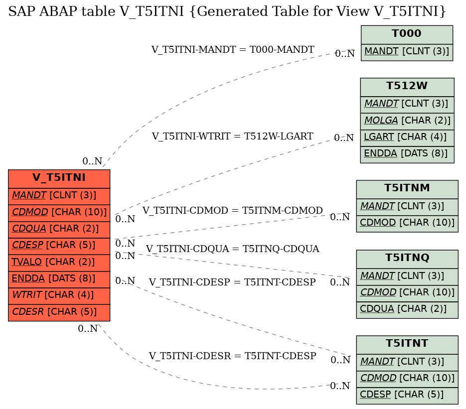 E-R Diagram for table V_T5ITNI (Generated Table for View V_T5ITNI)