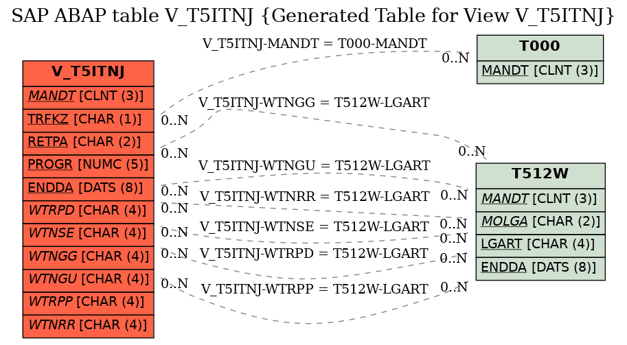 E-R Diagram for table V_T5ITNJ (Generated Table for View V_T5ITNJ)