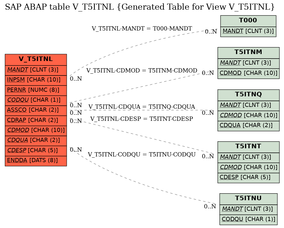 E-R Diagram for table V_T5ITNL (Generated Table for View V_T5ITNL)