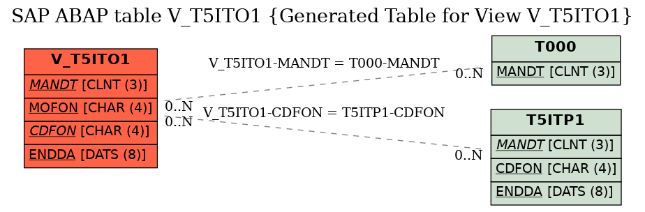 E-R Diagram for table V_T5ITO1 (Generated Table for View V_T5ITO1)