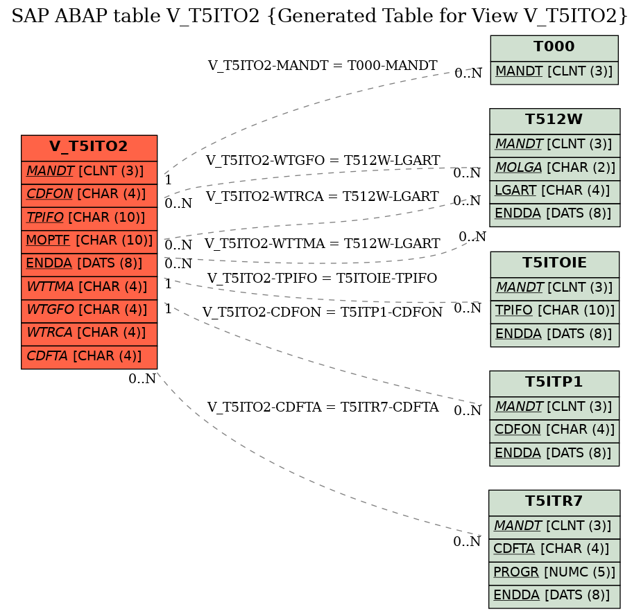 E-R Diagram for table V_T5ITO2 (Generated Table for View V_T5ITO2)