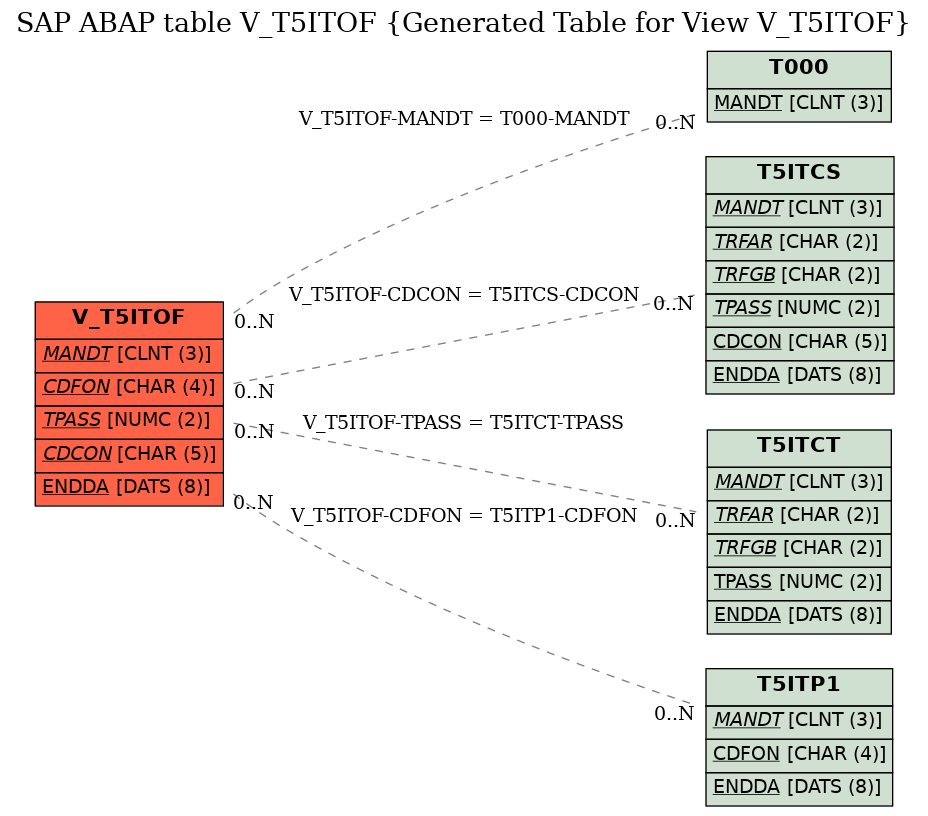 E-R Diagram for table V_T5ITOF (Generated Table for View V_T5ITOF)