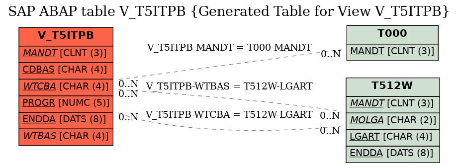 E-R Diagram for table V_T5ITPB (Generated Table for View V_T5ITPB)