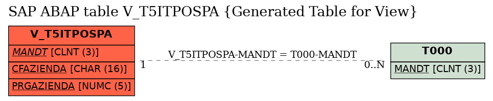 E-R Diagram for table V_T5ITPOSPA (Generated Table for View)