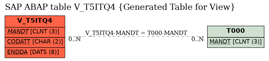 E-R Diagram for table V_T5ITQ4 (Generated Table for View)